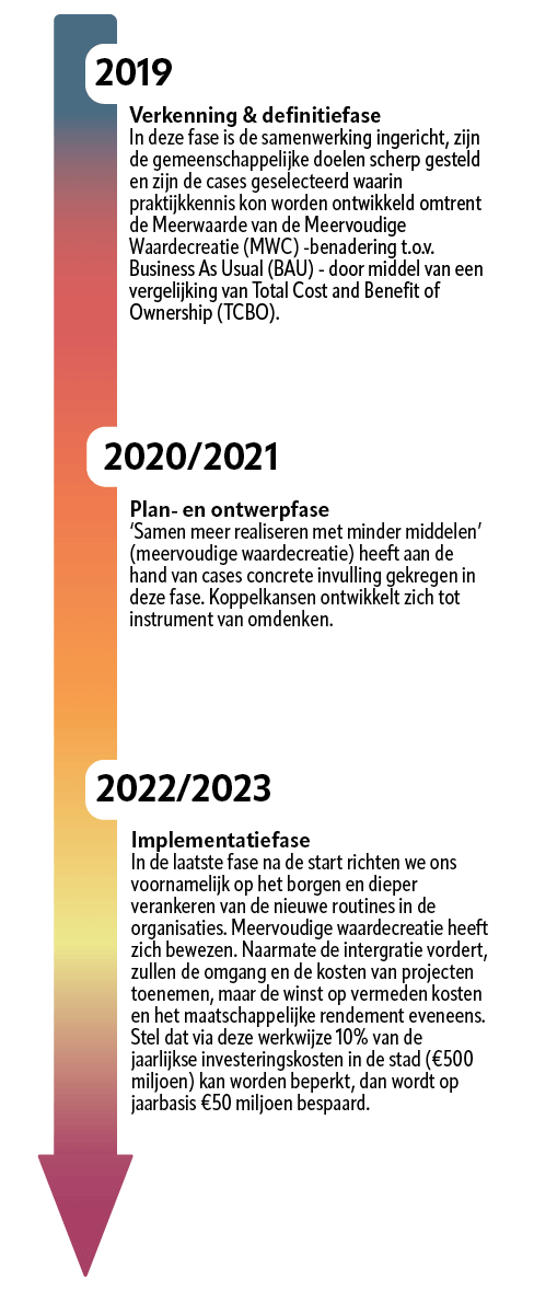 Tijdlijn